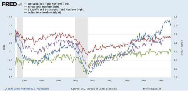 March JOLTS report: Hiring and discharges show signs of late cycle deceleration