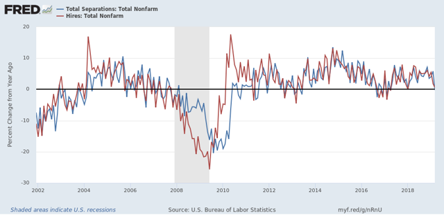 March JOLTS report: Hiring and discharges show signs of late cycle deceleration