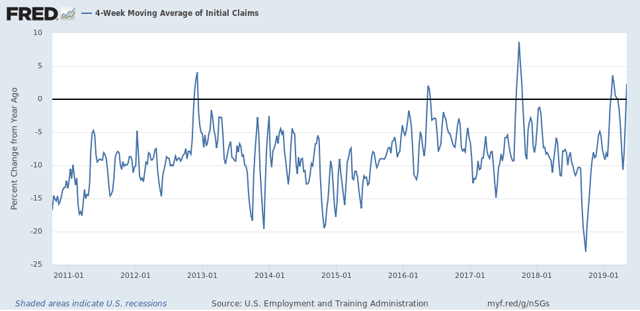 Are initial jobless claims showing a re-assertion of an underlying weak economic trend?
