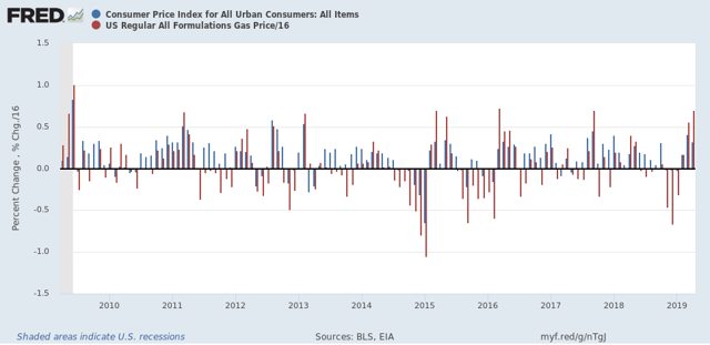 Gas prices fail to ignite overall inflation in April, but real wages flat so far for 2019