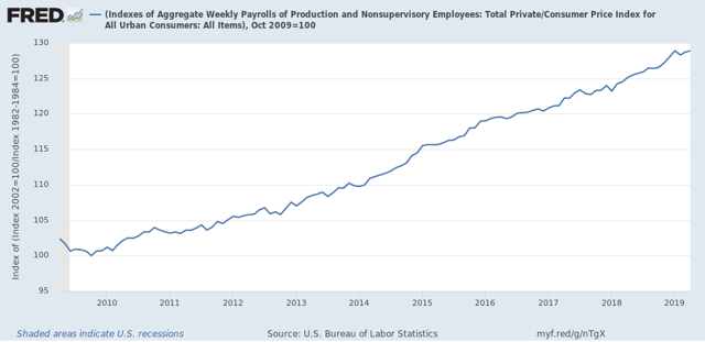 Gas prices fail to ignite overall inflation in April, but real wages flat so far for 2019