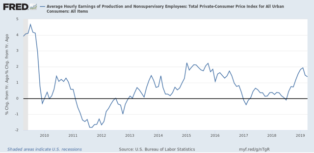 Gas prices fail to ignite overall inflation in April, but real wages flat so far for 2019