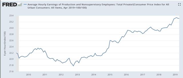 Gas prices fail to ignite overall inflation in April, but real wages flat so far for 2019