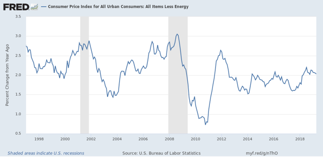 Gas prices fail to ignite overall inflation in April, but real wages flat so far for 2019