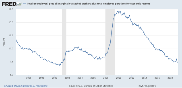 We are probably close (~500,000) to “full employment