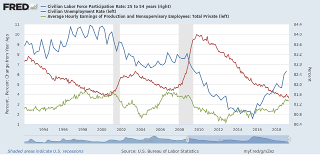 San Francisco Fed: ease of finding a new job is driving improved labor force participation