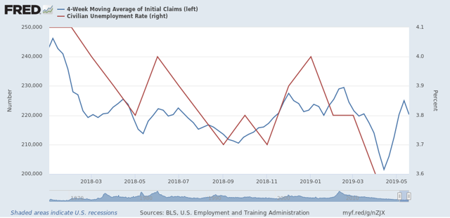 Initial claims, temporary staffing point to weaker May jobs report