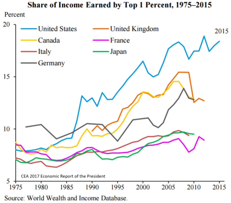 Share of income earned by Top 1 Percent, 1975-2015 – 7 countries