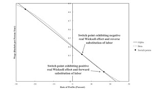 Positive Real Wicksell Effect, Forward Substitution Of Labor