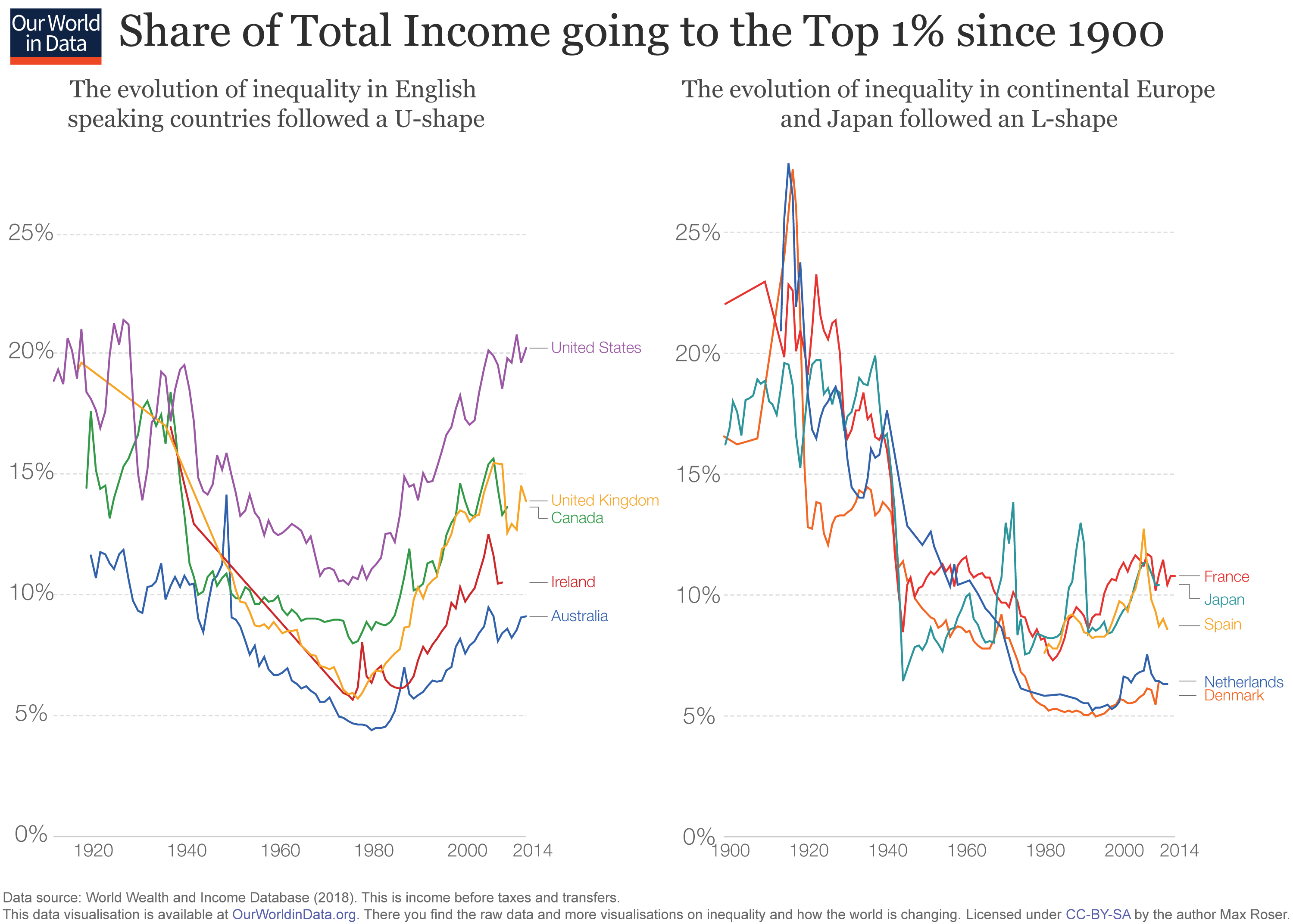 U-shape vs. L-shape income redistribution trends – 10 countries