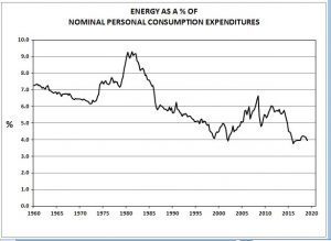 Energy’s Share of Consumer Spending
