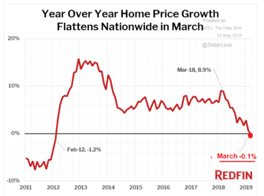 PMI/GDP, House prices, Investigations update