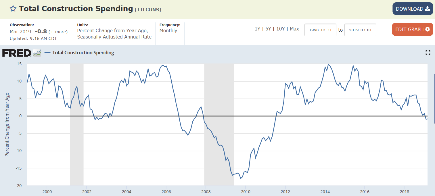 Mtg purchase apps, Construction, SF home prices, ISM manufacturing, PMI chart, Trade agreement, Econ indicators