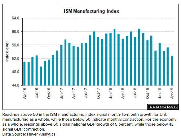 Mtg purchase apps, Construction, SF home prices, ISM manufacturing, PMI chart, Trade agreement, Econ indicators