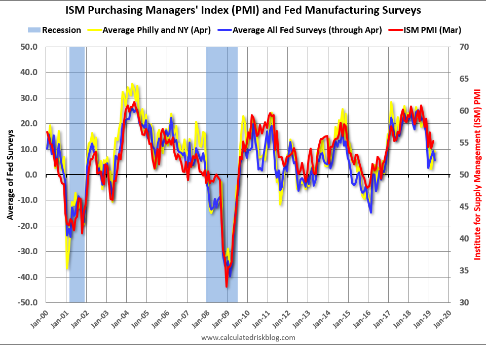 Mtg purchase apps, Construction, SF home prices, ISM manufacturing, PMI chart, Trade agreement, Econ indicators