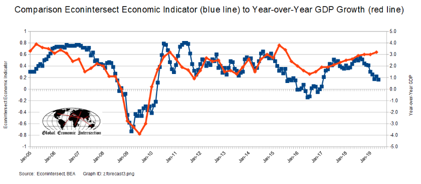 Mtg purchase apps, Construction, SF home prices, ISM manufacturing, PMI chart, Trade agreement, Econ indicators