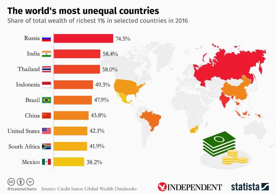 The world’s most unequal countries