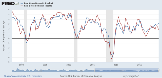 Q1 corporate profits and real gross domestic income