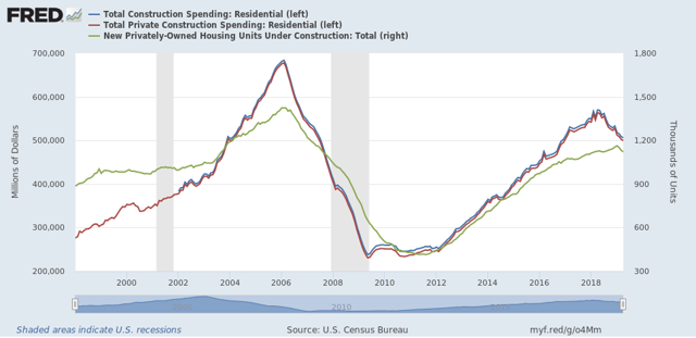 ISM manufacturing and residential construction spending trends continue