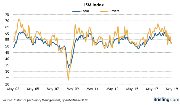 ISM manufacturing and residential construction spending trends continue