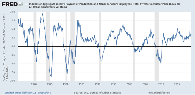 May real wages grow, but real aggregate payrolls on the verge of a red flag warning