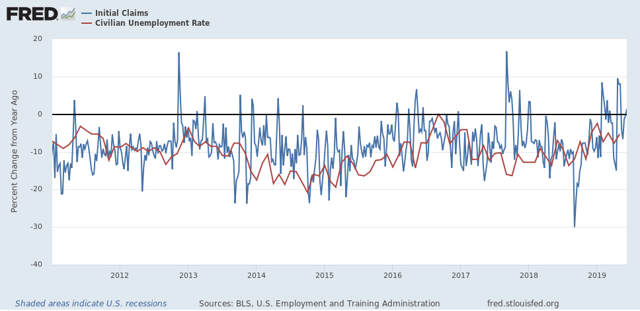 Initial jobless claims for week ending June 10 – no concern yet