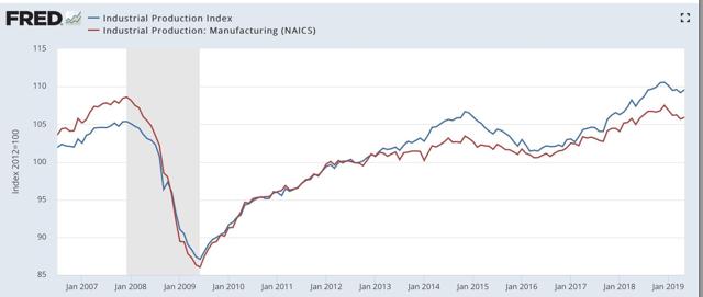 May real retail sales positive, but industrial production remains in a shallow recession