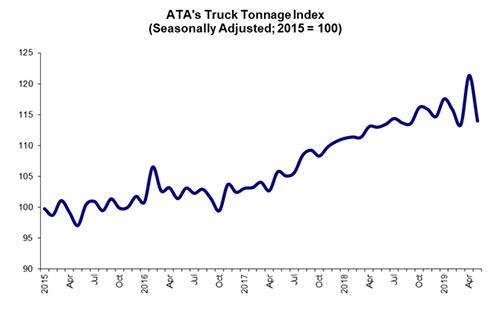 Trucking suggests transport slowing, but has not rolled over