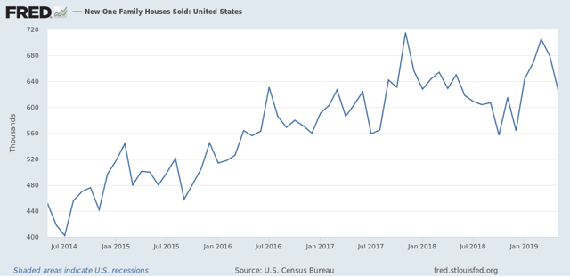 New home sales: is housing developing a price “choke collar”?