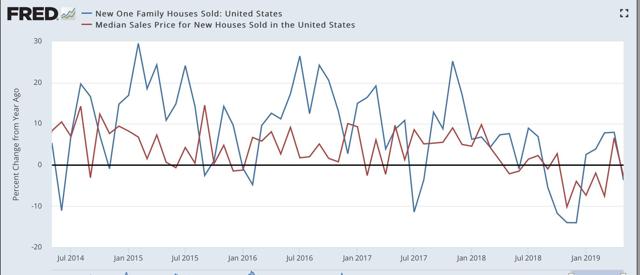 New home sales: is housing developing a price “choke collar”?