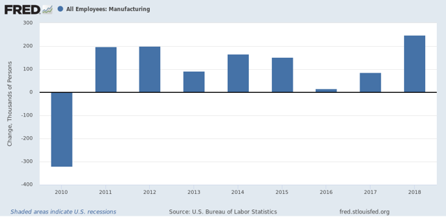 Manufacturing job losses now look virtually certain