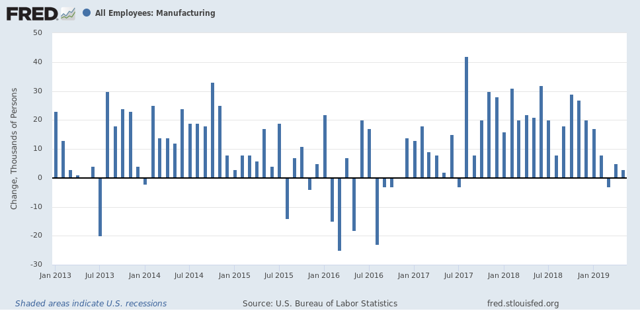 Manufacturing job losses now look virtually certain