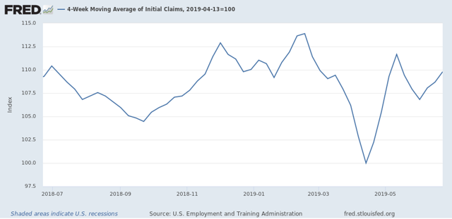 Initial jobless claims: positive this week, but close to crossing two thresholds for concern