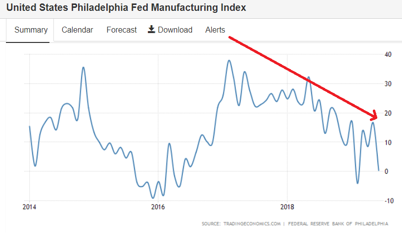 Philidepia Fed, Freight, Architecture index, Housing starts