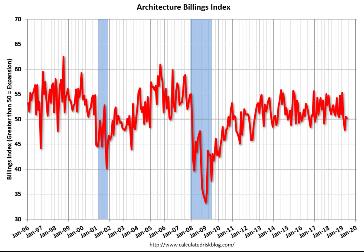 Philidepia Fed, Freight, Architecture index, Housing starts