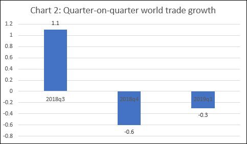 Disruption in the world of trade