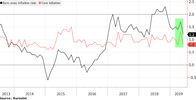 Dissecting the Eurozone's (lack of) inflation