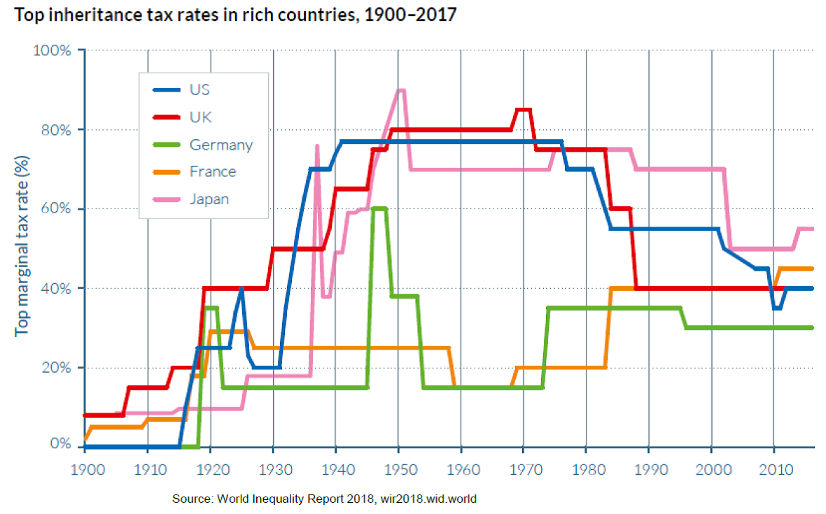Wealth tax in America