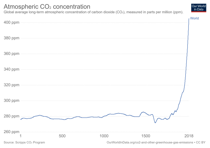 Atmospheric CO2 concentration year 1 to 2018
