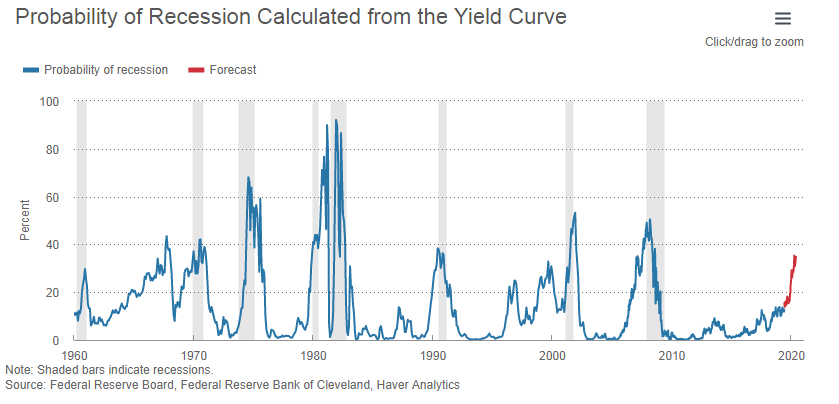 Is the Bond Market Predicting Recession?