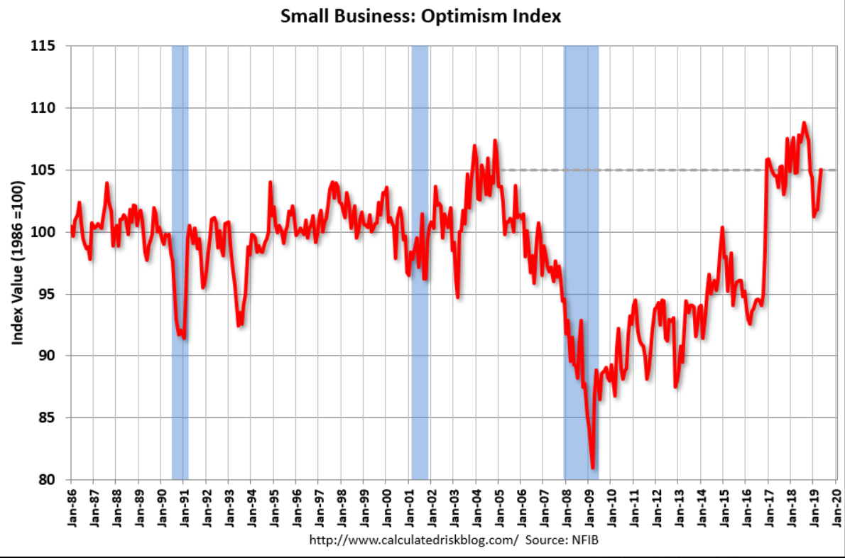 Small business optimism, JOLTS, Rail chart, Commercial real estate, Tariffs