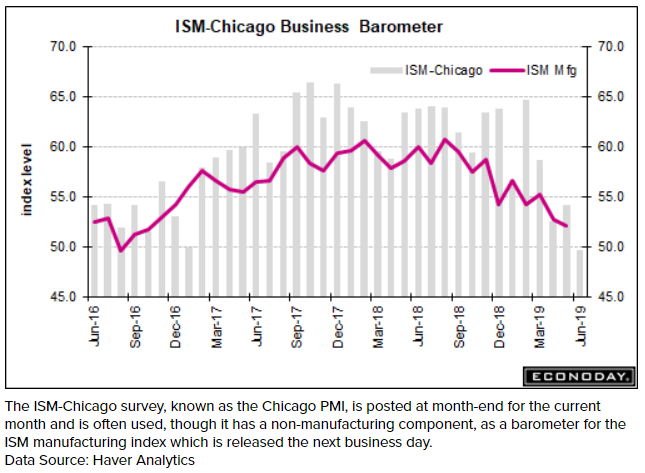 Chicago PMI, Personal income and consumption, Trade comment