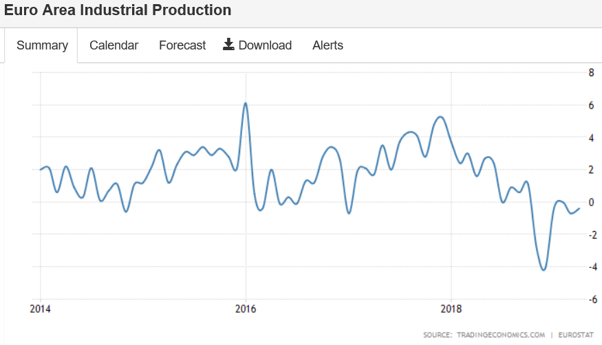 Fed recession models, Trade, Euro area industrial production