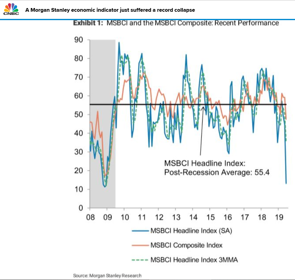 Retail sales, US Industrial Production, China Industrial Production, Morgan Stanley business conditions index