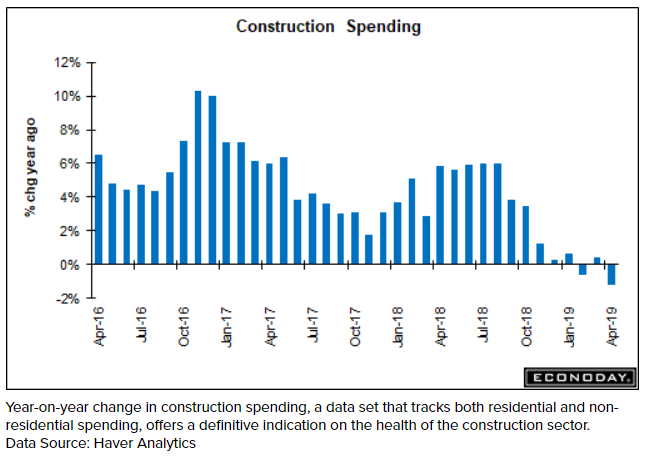 Construction spending, ISM manufacturing, UK Manufacturing