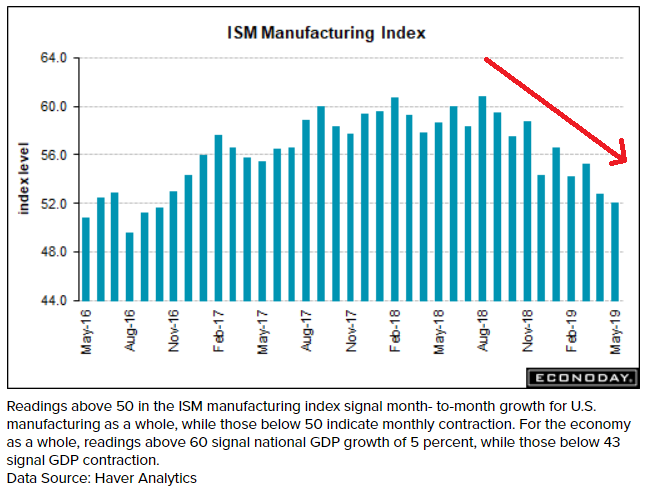 Construction spending, ISM manufacturing, UK Manufacturing
