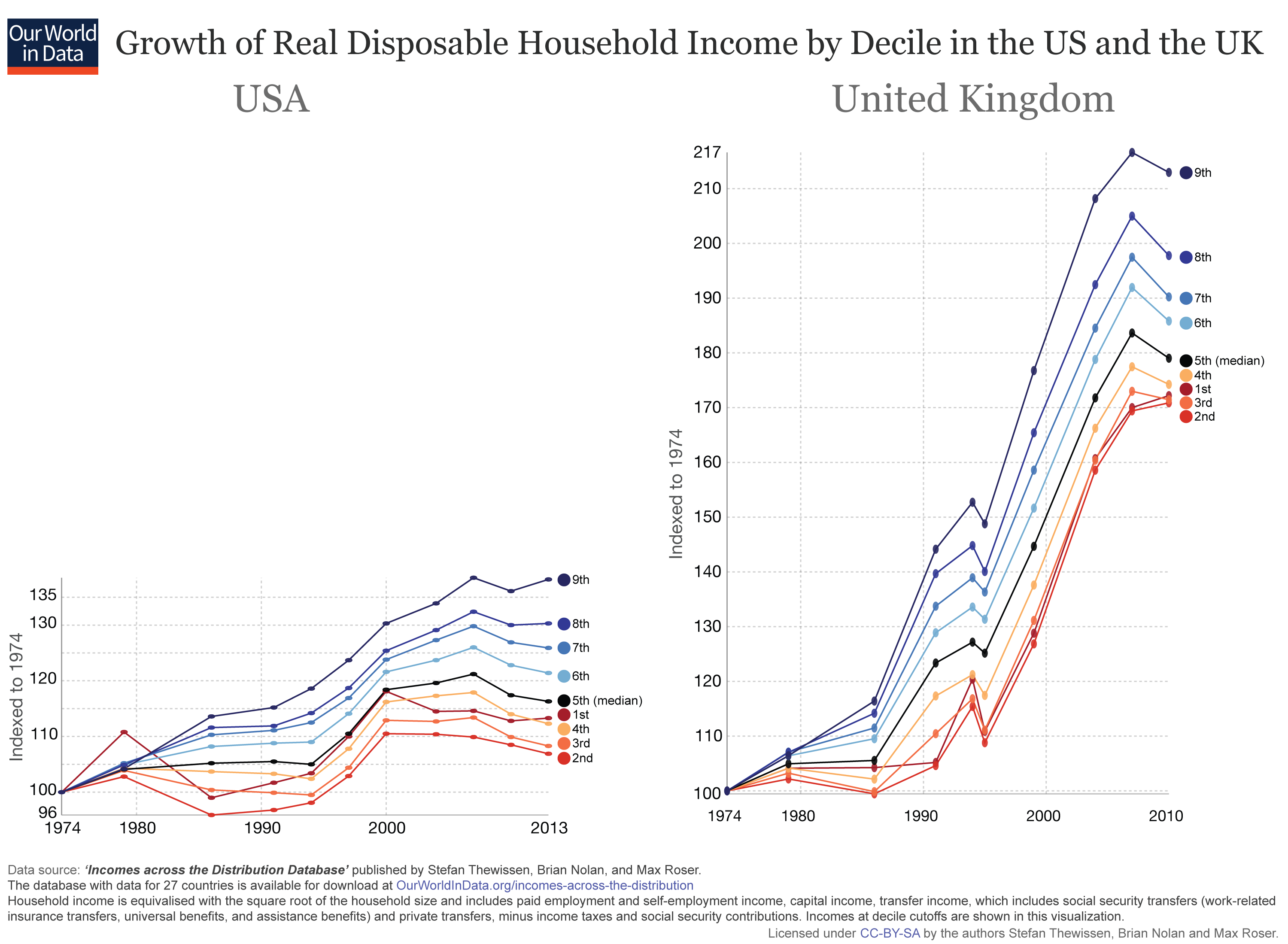 Two stories: household income in the US and the UK