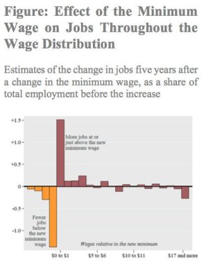 The Effect of Minimum Wages on Low-Wage Jobs
