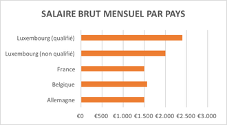 Le salaire minimum