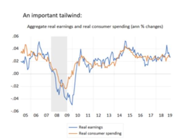 In which I nitpick Prof. Jared Bernstein about a consumer “economic tailwind